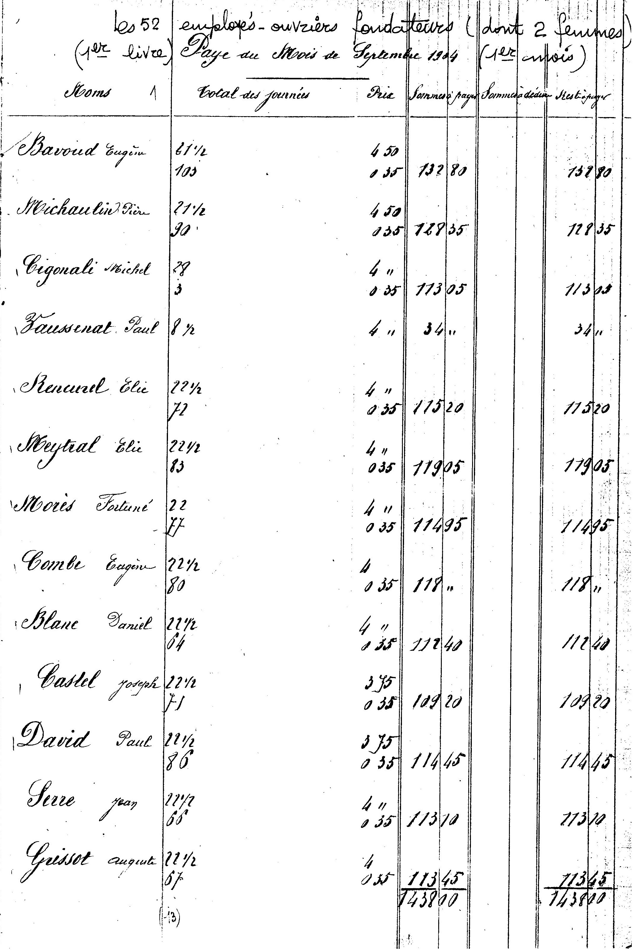 Ouvriers fondateurs des Cartonneries de l'Isére 1904